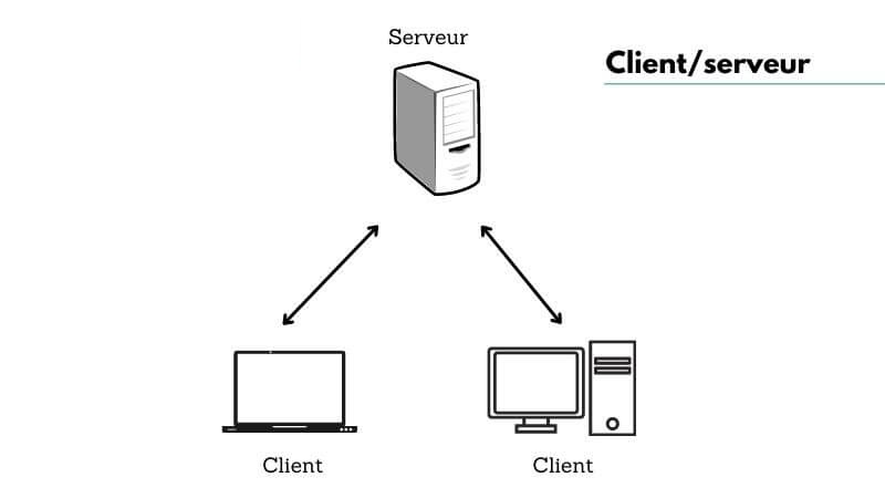 Réseau informatique client-serveur