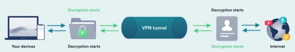 le fonctionnement du VPN