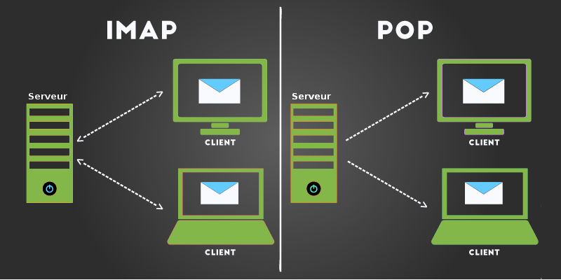 Quelles sont les différences entre IMAP et POP ? Lequel choisir ?